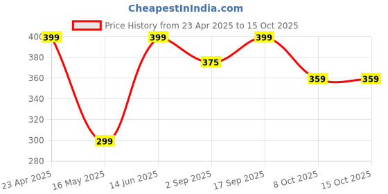 myntra.com PolluxCraft Korean Gold-Plated Artificial Pearls Studded Contemparory Shaped Drop Earrings polluxcraft Price History Graph from 23 Apr 2025 to 15 Oct 2025