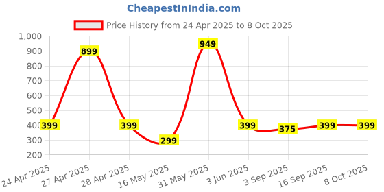myntra.com PolluxCraft Korean Gold-Plated Artificial Stones Studded & Beaded Quirky Studs polluxcraft Price History Graph from 24 Apr 2025 to 8 Oct 2025