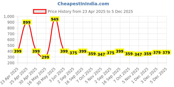 myntra.com PolluxCraft Korean Gold-Plated Artificial Stones Studded and Pearls Beaded Drop Earrings polluxcraft Price History Graph from 23 Apr 2025 to 5 Dec 2025