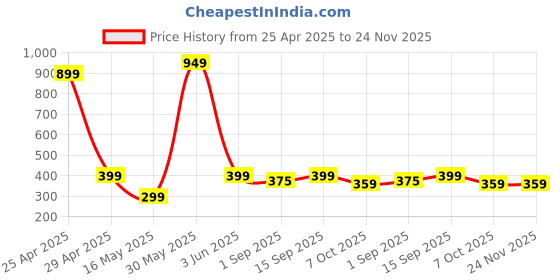 myntra.com PolluxCraft Korean Gold-Plated Artificial Stones Studded And Pearls Beaded Drop Earrings polluxcraft Price History Graph from 25 Apr 2025 to 24 Nov 2025