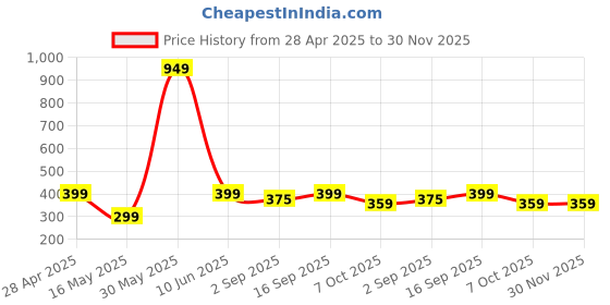 myntra.com PolluxCraft Korean Gold Plated Bow Shaped Drop Earrings polluxcraft Price History Graph from 28 Apr 2025 to 30 Nov 2025