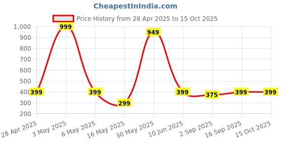 myntra.com PolluxCraft Korean Gold Plated Bow Shaped Drop Earrings polluxcraft Price History Graph from 28 Apr 2025 to 15 Oct 2025