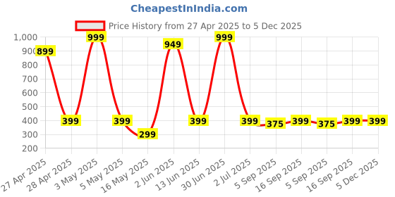 myntra.com PolluxCraft Korean Gold Plated Bow Shaped Drop Earrings polluxcraft Price History Graph from 27 Apr 2025 to 5 Dec 2025