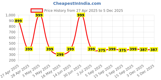 myntra.com PolluxCraft Korean Gold Plated Bow Shaped Drop Earrings polluxcraft Price History Graph from 27 Apr 2025 to 5 Dec 2025