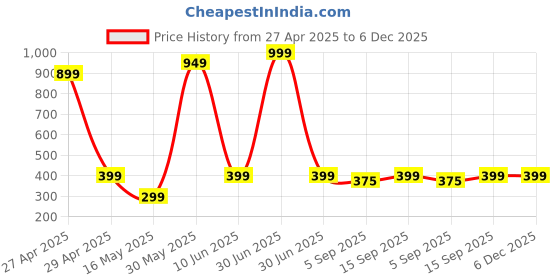 myntra.com PolluxCraft Korean Gold Plated Bow Shaped Drop Earrings polluxcraft Price History Graph from 27 Apr 2025 to 6 Dec 2025