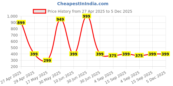 myntra.com PolluxCraft Korean Gold Plated Bow Shaped Drop Earrings polluxcraft Price History Graph from 27 Apr 2025 to 5 Dec 2025