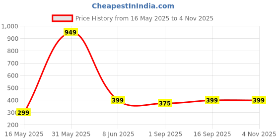 myntra.com PolluxCraft Korean Gold Plated Contemporary Shaped Hoop Earrings polluxcraft Price History Graph from 16 May 2025 to 3 Nov 2025