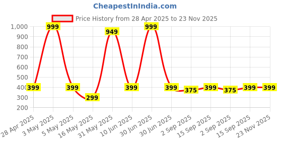 myntra.com PolluxCraft Korean Gold Plated Pearls And Stone Studded Circular Shaped Studs polluxcraft Price History Graph from 28 Apr 2025 to 23 Nov 2025