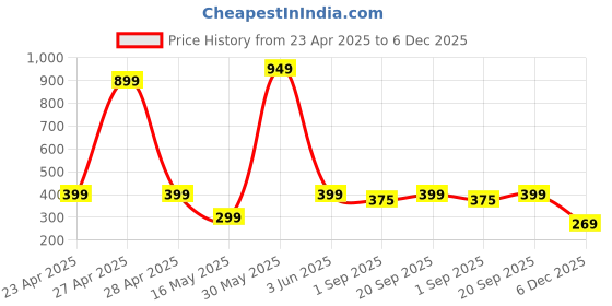 myntra.com PolluxCraft Korean Gold Plated Pearls & Stone Studded Contemporary Studs polluxcraft Price History Graph from 23 Apr 2025 to 6 Dec 2025