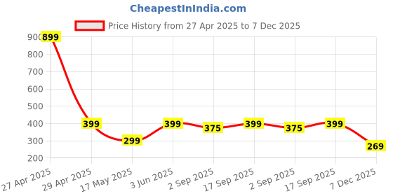 myntra.com PolluxCraft Korean Gold-Plated Pearls And Zircon Studded Floral Studs polluxcraft Price History Graph from 27 Apr 2025 to 7 Dec 2025