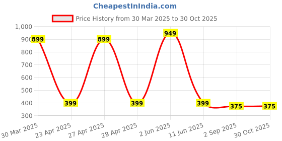 myntra.com PolluxCraft Korean Gold Plated Pearls Contemporary Studs polluxcraft Price History Graph from 30 Mar 2025 to 30 Oct 2025