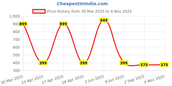 myntra.com PolluxCraft Korean Gold Plated Pearls Contemporary Studs polluxcraft Price History Graph from 30 Mar 2025 to 2 Nov 2025