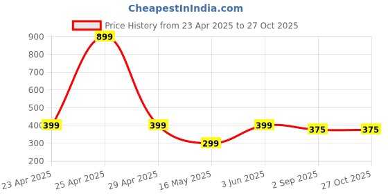 myntra.com PolluxCraft Korean Gold-Plated Pearls Studded Contemporary Hoop Earrings polluxcraft Price History Graph from 23 Apr 2025 to 27 Oct 2025