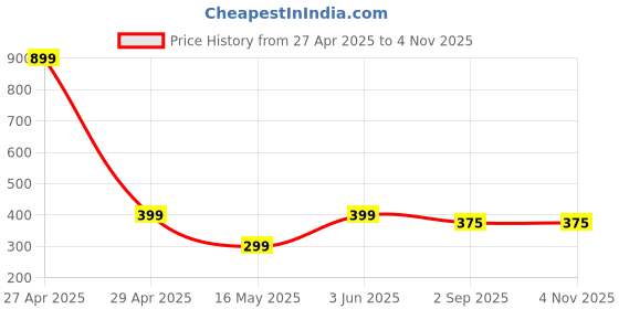 myntra.com PolluxCraft Korean Gold-Plated Pearls Studded Contemporary Hoop Earrings polluxcraft Price History Graph from 27 Apr 2025 to 2 Nov 2025