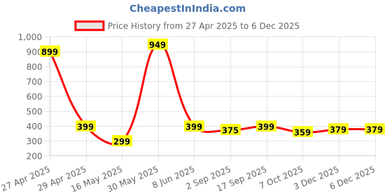 myntra.com PolluxCraft Korean Gold-Plated Pearls Studded Contemporary Studs polluxcraft Price History Graph from 27 Apr 2025 to 5 Dec 2025