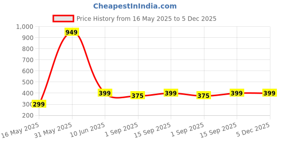 myntra.com PolluxCraft Korean Gold-Plated Pearls Studded Contemporary Studs polluxcraft Price History Graph from 16 May 2025 to 5 Dec 2025