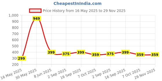 myntra.com PolluxCraft Korean Gold-Plated Pearls Studded Contemporary Studs polluxcraft Price History Graph from 16 May 2025 to 27 Nov 2025