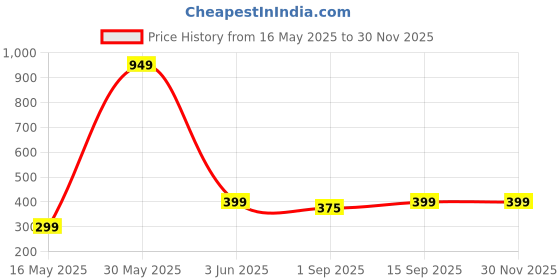 myntra.com PolluxCraft Korean Gold-Plated Stone Studded Contemporary Shaped Studs polluxcraft Price History Graph from 16 May 2025 to 29 Nov 2025
