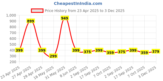 myntra.com PolluxCraft Korean Gold-Plated Stone Studded Pearls Beaded Heart Shaped Drop Errings polluxcraft Price History Graph from 23 Apr 2025 to 3 Dec 2025