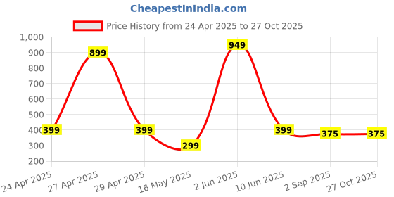myntra.com PolluxCraft Korean Gold-Plated Stones Studded & Pearls Beaded Contemporary Hoop Earrings polluxcraft Price History Graph from 24 Apr 2025 to 27 Oct 2025