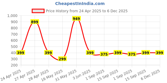 myntra.com PolluxCraft Korean Gold-Plated Stones Studded And Pearls Beaded Heart Shaped Drop Earrings polluxcraft Price History Graph from 24 Apr 2025 to 6 Dec 2025