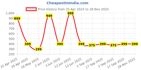 myntra.com PolluxCraft Korean Gold-Plated Zircon & Pearls Studded Heart Shape Drop Earrings polluxcraft Price History Graph from 25 Apr 2025 to 27 Nov 2025