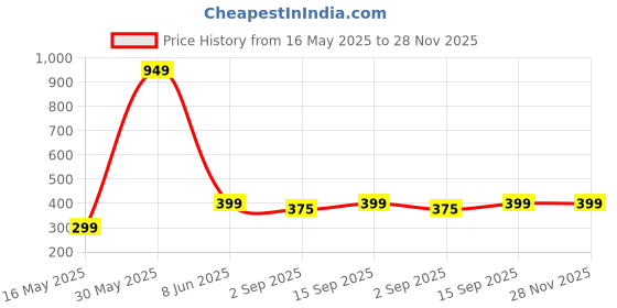 myntra.com PolluxCraft Korean Gold-Plated Zircon Studded And Pearls Beaded Floral Shaped Studs polluxcraft Price History Graph from 16 May 2025 to 27 Nov 2025
