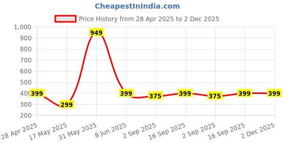 myntra.com PolluxCraft Korean Gold-Plated Zircon Studded Contemporary Clip-on Studs polluxcraft Price History Graph from 28 Apr 2025 to 1 Dec 2025