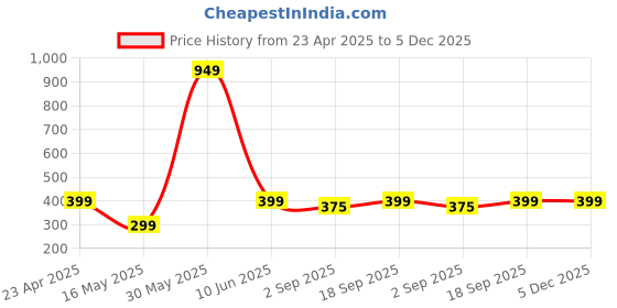 myntra.com PolluxCraft Korean Gold-Plated Zircon Studded Contemporary Shaped Studs polluxcraft Price History Graph from 23 Apr 2025 to 5 Dec 2025