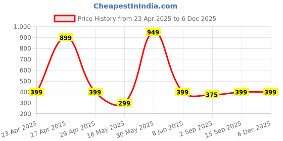 myntra.com PolluxCraft Korean Gold-Plated Zircon Studded Contemporary Shaped Studs polluxcraft Price History Graph from 23 Apr 2025 to 5 Dec 2025