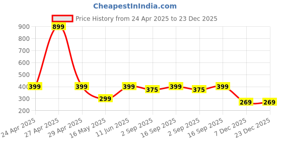myntra.com PolluxCraft Korean Gold-Plated Zircon Studded Contemporary Studs polluxcraft Price History Graph from 24 Apr 2025 to 22 Dec 2025