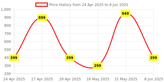 myntra.com PolluxCraft Korean Pearls Zircon Studded Contemporary Shaped Studs polluxcraft Price History Graph from 24 Apr 2025 to 8 Jun 2025