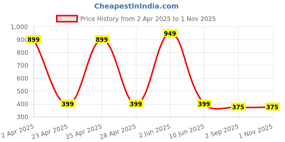myntra.com polluxcraft PolluxCraftSet Of 12 Korean Gold Plated Pearls Contemporary Studs polluxcraft Price History Graph from 2 Apr 2025 to 31 Oct 2025