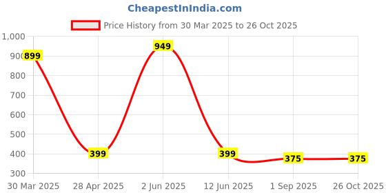 myntra.com PolluxCraft Set of 12 Gold-Plated Stones Studded And Beaded Circular Korean Studs polluxcraft Price History Graph from 30 Mar 2025 to 26 Oct 2025