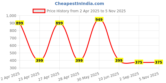 myntra.com PolluxCraft Set of 12 Gold-Plated Stones Studded And Beaded Circular Shaped Korean Studs polluxcraft Price History Graph from 2 Apr 2025 to 31 Oct 2025