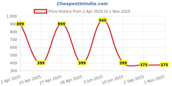 myntra.com PolluxCraft Set of 12 Gold-Plated Stones Studded And Beaded Circular Shaped Korean Studs polluxcraft Price History Graph from 2 Apr 2025 to 31 Oct 2025