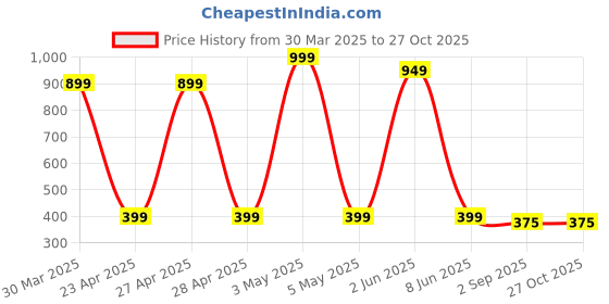 myntra.com PolluxCraft Set of 12 Gold-Plated Stones Studded And Beaded Circular Shaped Korean Studs polluxcraft Price History Graph from 30 Mar 2025 to 27 Oct 2025