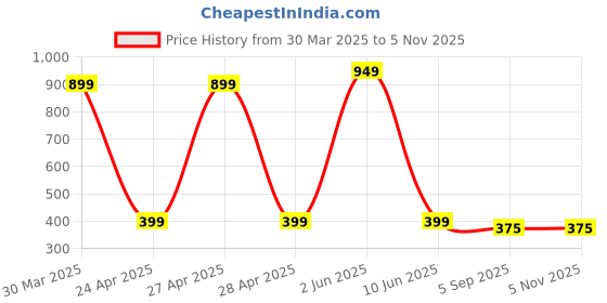 myntra.com PolluxCraft Set Of 12 Korean Gold Plated Pearls Contemporary Studs polluxcraft Price History Graph from 30 Mar 2025 to 2 Nov 2025