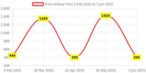 myntra.com PolluxCraft Set Of 5 Gold-Plated Beaded Geometric Studs polluxcraft Price History Graph from 2 Feb 2025 to 3 Jun 2025