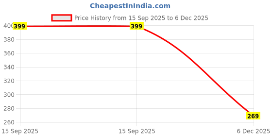 myntra.com PolluxCraft Set Of 5 Gold-Plated Pearls Beaded Circular Half Hoop Earrings polluxcraft Price History Graph from 15 Sep 2025 to 6 Dec 2025