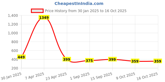 myntra.com PolluxCraft Set Of 8 Gold-Plated Beaded Geometric Drop Earrings polluxcraft Price History Graph from 30 Jan 2025 to 16 Oct 2025