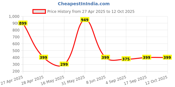 myntra.com PolluxCraft Set of 9 Gold-Plated Artificial Beaded Circular Shaped Hoop Earrings polluxcraft Price History Graph from 27 Apr 2025 to 12 Oct 2025