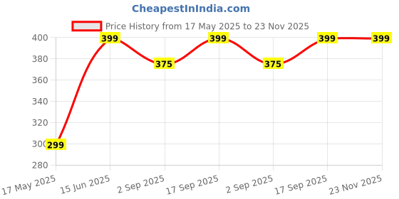 myntra.com PolluxCraft Set Of 9 Gold-Plated Artificial Pearls Circular Shaped Korean Hoop Earrings polluxcraft Price History Graph from 17 May 2025 to 23 Nov 2025