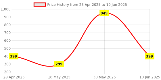 myntra.com PolluxCraft Set Of 9 Gold-Plated Beaded Geometric Studs polluxcraft Price History Graph from 28 Apr 2025 to 10 Jun 2025