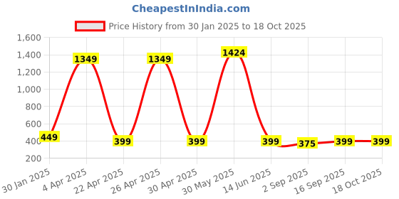 myntra.com PolluxCraft Set Of 9 Gold-Plated Geometric Crystals & Pearls Beaded Studs & Hoop Earrings polluxcraft Price History Graph from 30 Jan 2025 to 18 Oct 2025