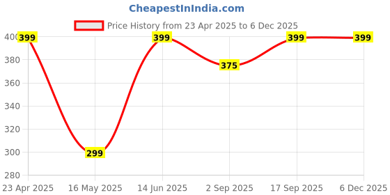 myntra.com PolluxCraft Set Of 9 Korean Gold-Plated Pearls Studded Circular Half Hoop Earrings polluxcraft Price History Graph from 23 Apr 2025 to 5 Dec 2025