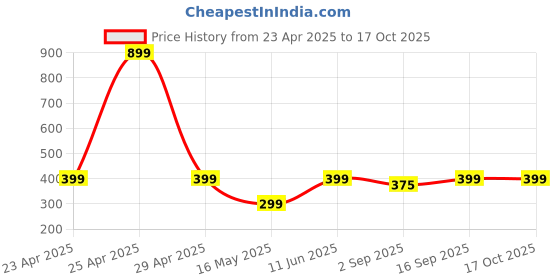 myntra.com PolluxCraft Set Of 9 Korean Gold-Plated Pearls Studded Circular Studs polluxcraft Price History Graph from 23 Apr 2025 to 17 Oct 2025