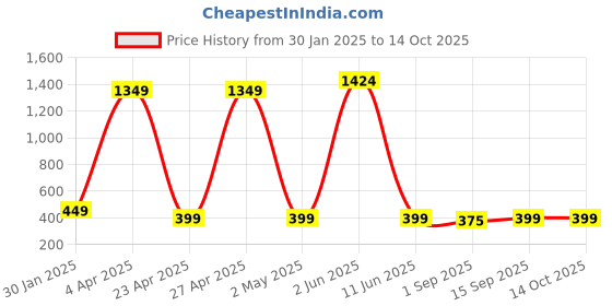 myntra.com PolluxCraft Set Of 9 Stone Studded & Beaded Circular Studs & Hoop Earrings polluxcraft Price History Graph from 30 Jan 2025 to 13 Oct 2025