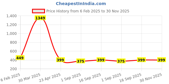 myntra.com PolluxCraft Silver-Plated Artificial Stones Studded Oval Shaped Drop Earrings polluxcraft Price History Graph from 6 Feb 2025 to 30 Nov 2025