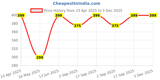 myntra.com PolluxCraft Silver plated Zircon Studded Contemporary Studs polluxcraft Price History Graph from 23 Apr 2025 to 5 Dec 2025